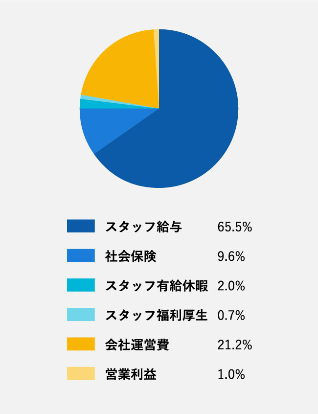株式会社アクセルのマージン率の円グラフ